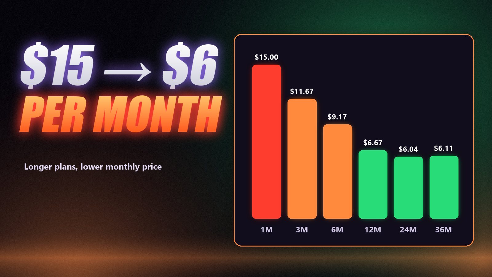Bar chart of monthly IPTV cost falling from 15 dollars on one month to about 6 dollars on two and three years