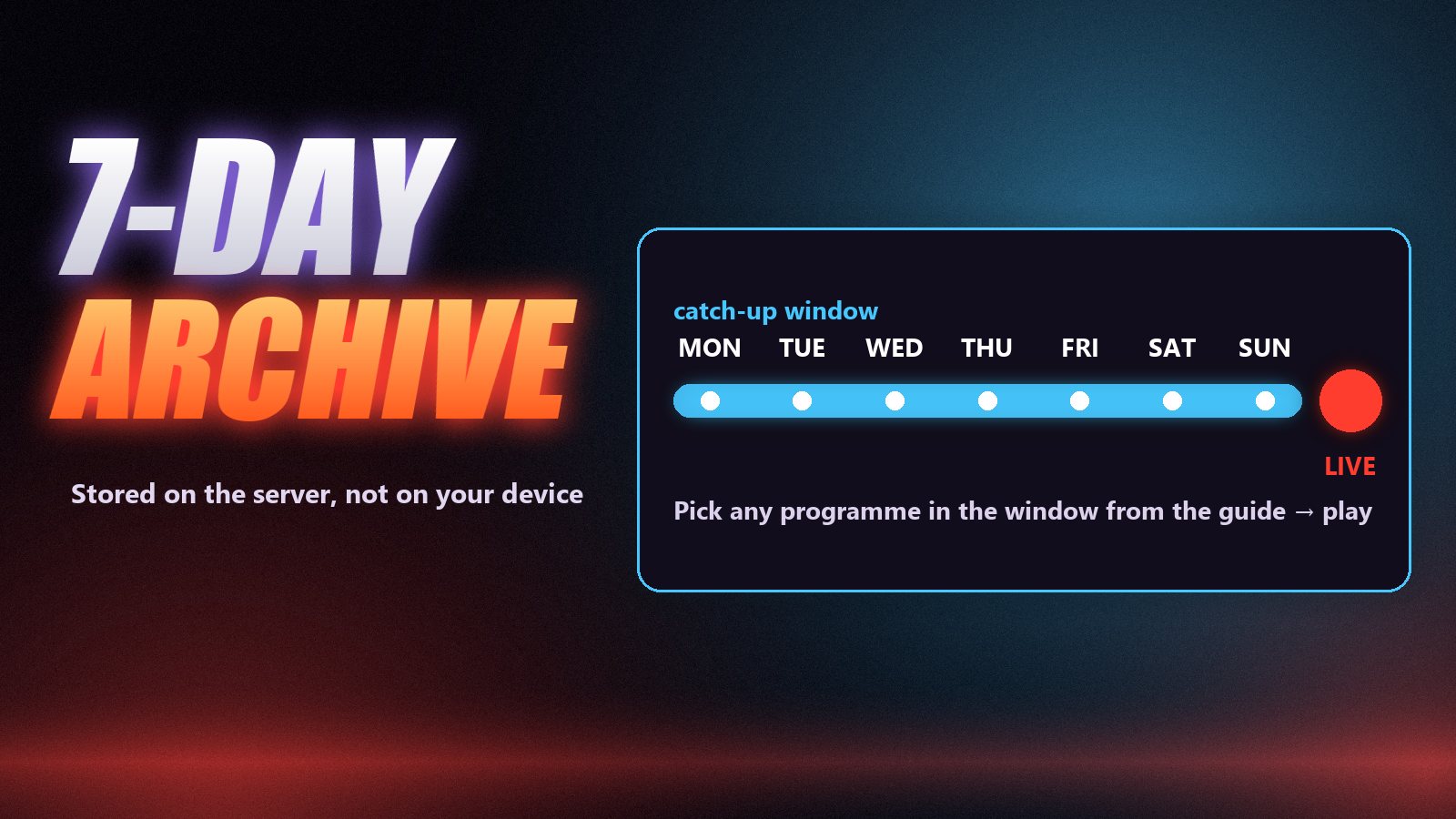 A timeline showing a seven-day archive window behind the live point of a TV channel