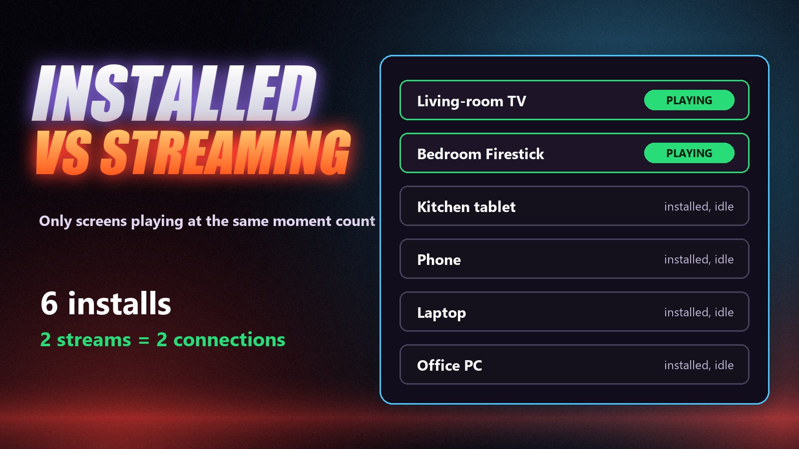 Six devices with the IPTV app installed, two of them playing: only the two streaming devices count as connections