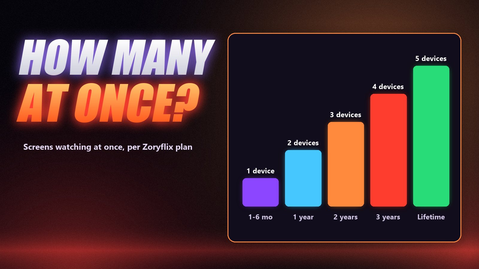 Bar chart of Zoryflix devices at the same time per plan: 1 device on 1 to 6 months, 2 on 1 year, 3 on 2 years, 4 on 3 years, 5 on lifetime
