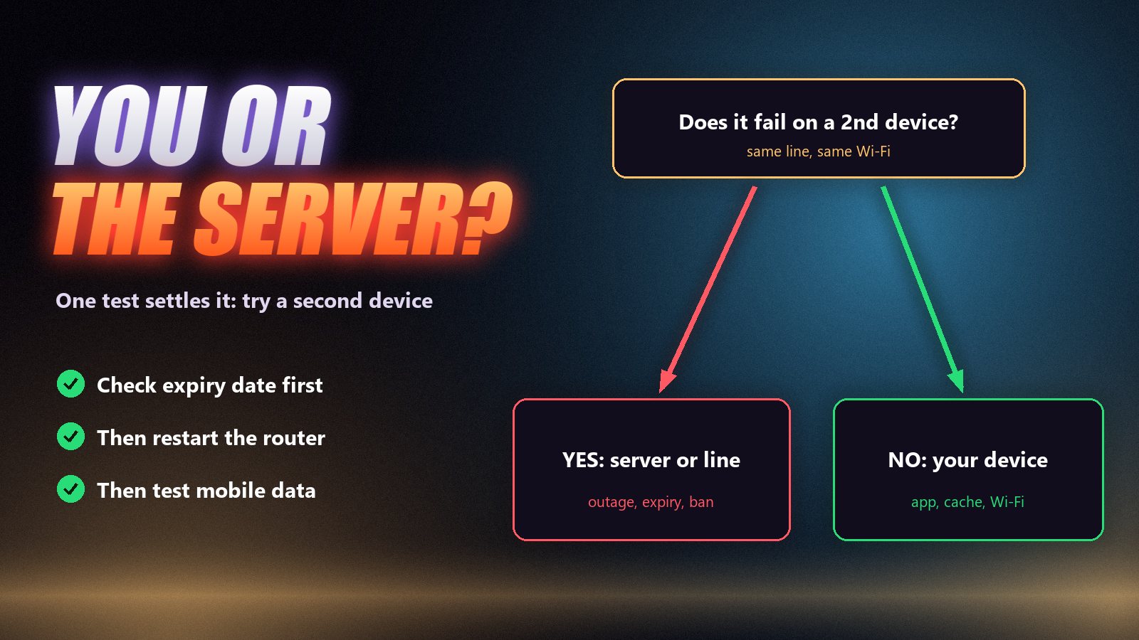 Decision diagram: if IPTV fails on a second device it is the server or line, if not it is your device