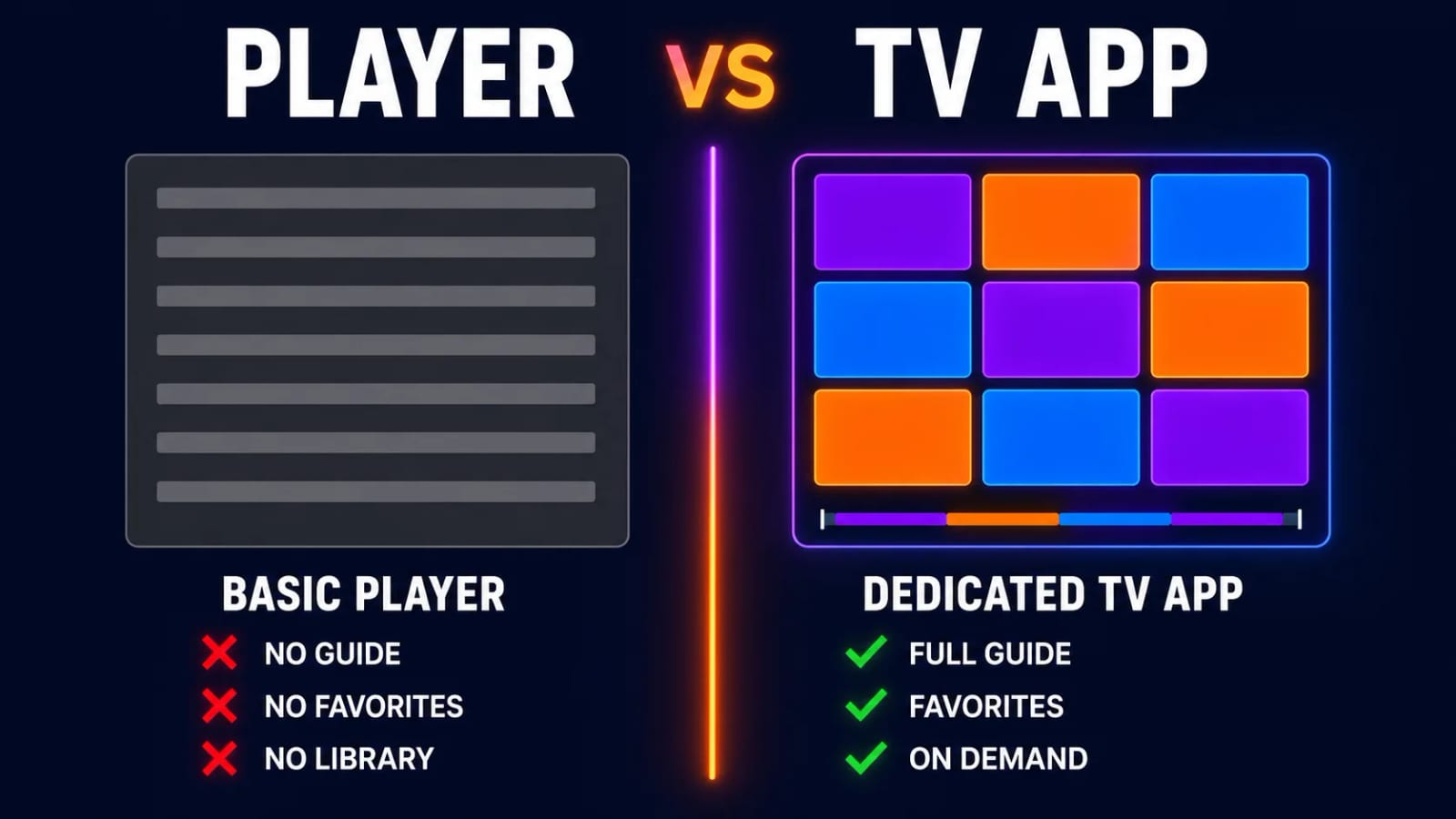 Comparison of a plain flat playlist with no guide against a dedicated IPTV app showing a tiled channel grid