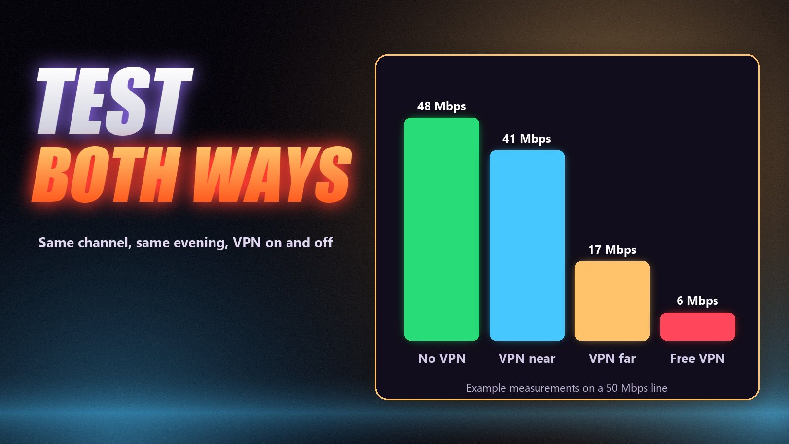 Bar chart of example IPTV speed tests: no VPN, nearby VPN, distant VPN and free VPN on a 50 Mbps line