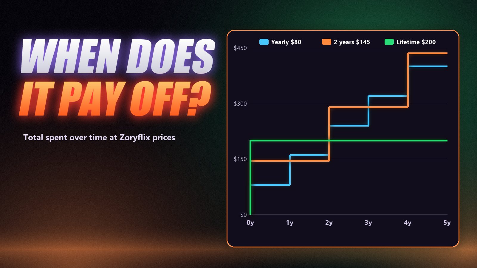 Chart of total cost over five years: yearly plan at 80 dollars, two-year plan at 145 dollars and lifetime at 200 dollars