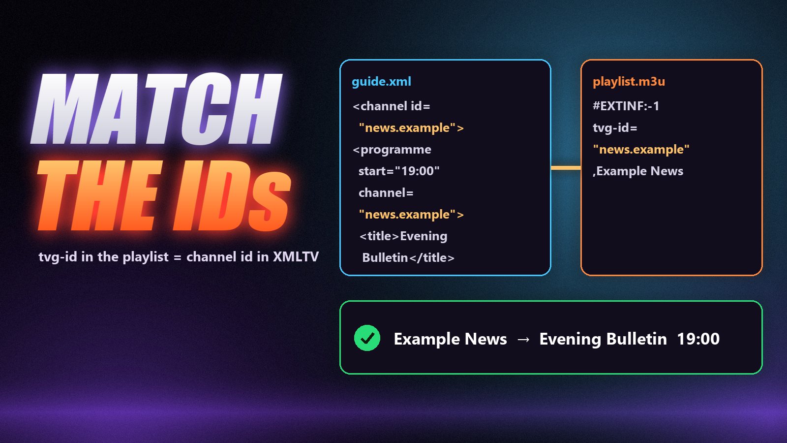 Diagram of an XMLTV guide file being matched to playlist channels by their tvg-id