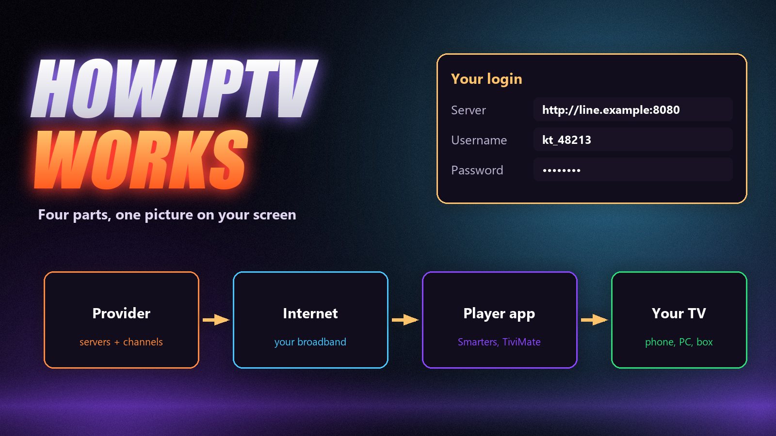 Diagram of how IPTV works: provider servers, the internet, a player app and the TV, connected by a login