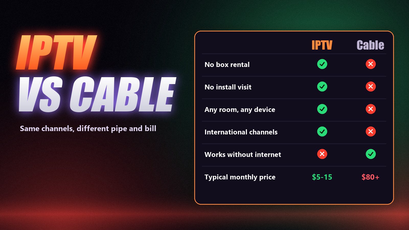 Comparison table of IPTV versus cable TV: box rental, installation, rooms, international channels, internet and price